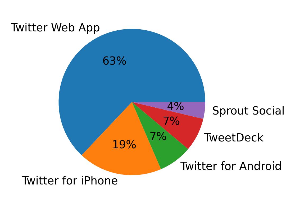 Dispositivos utilizados para tweetar