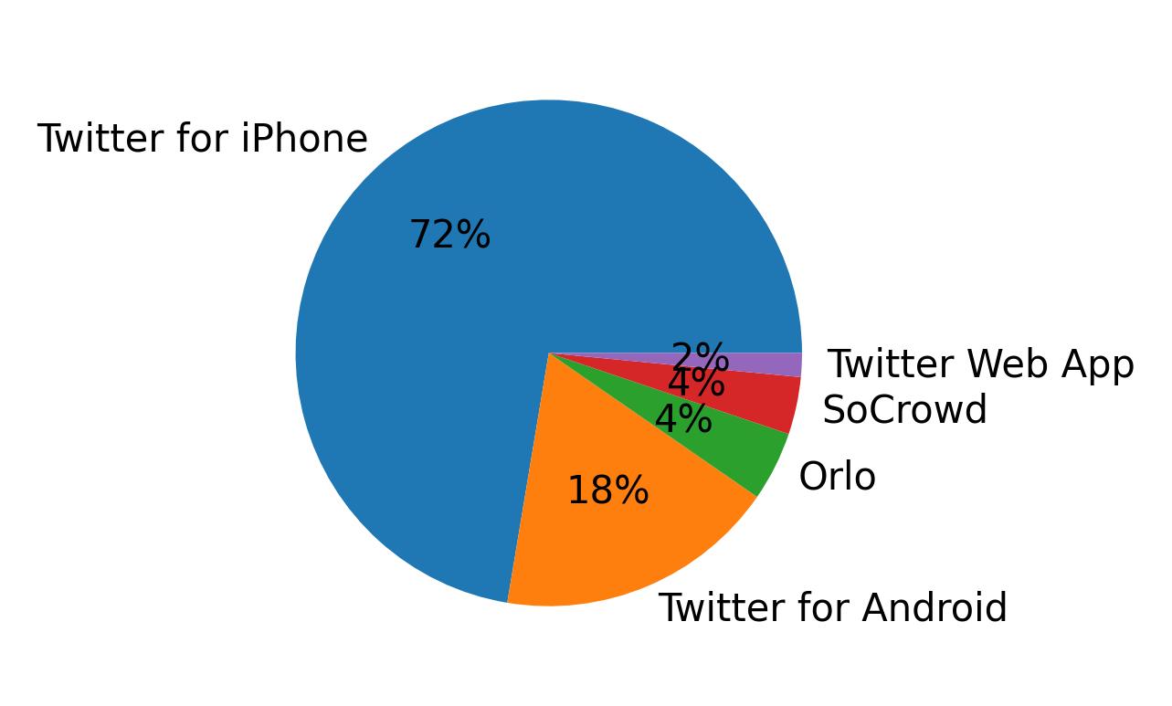 Devices distribution