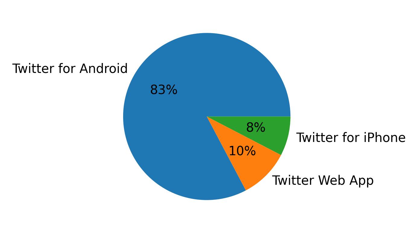 Dispositivos utilizados para tweetar