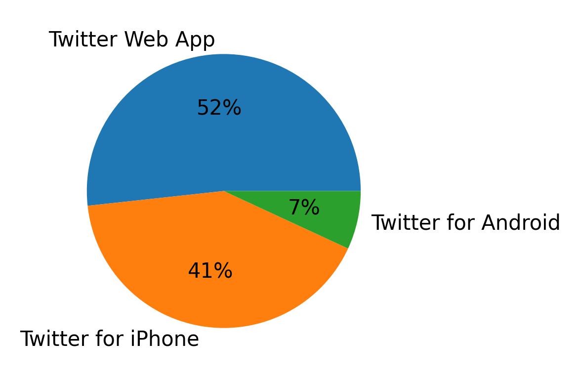 Devices used to tweet