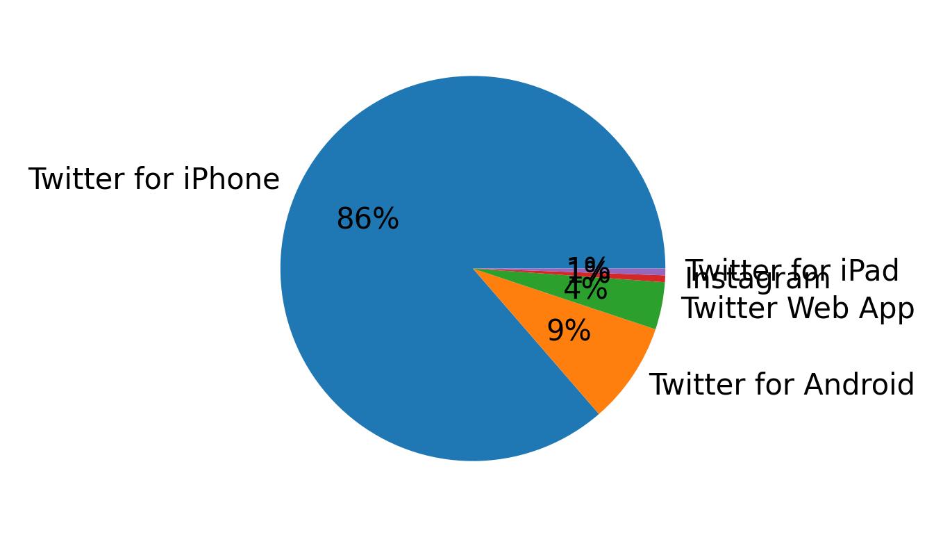 Dispositivos utilizados para tweetar