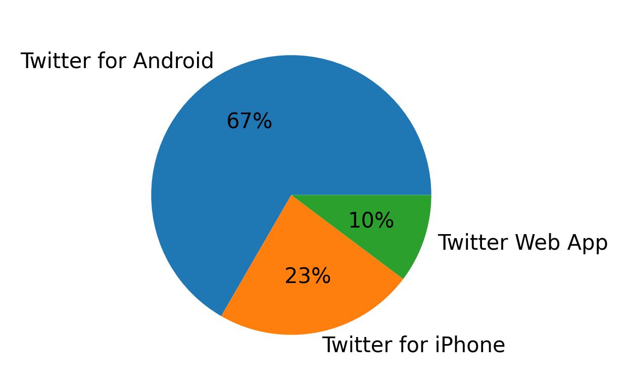 Dispositivos utilizados para tweetar
