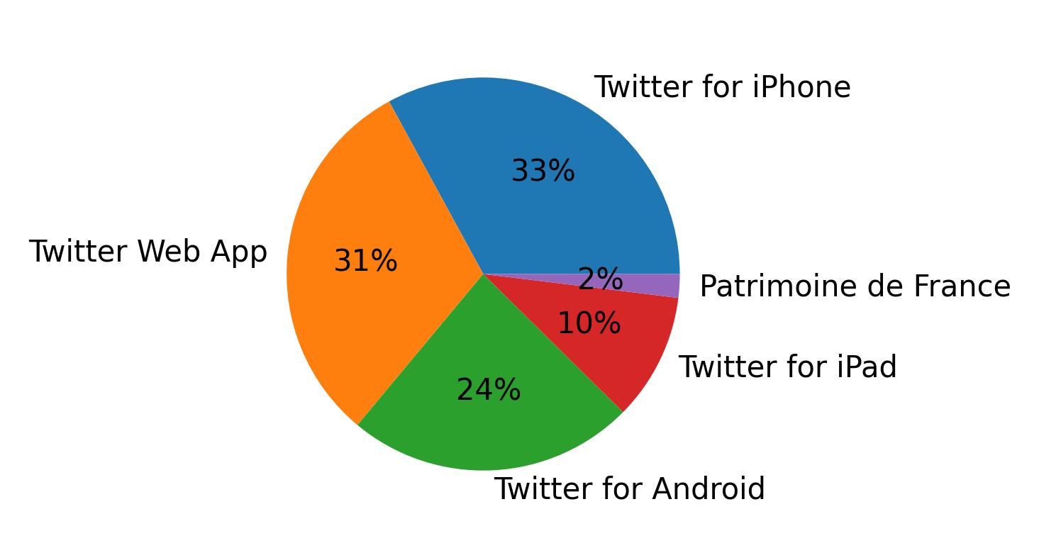 Dispositivos utilizados para tweetar