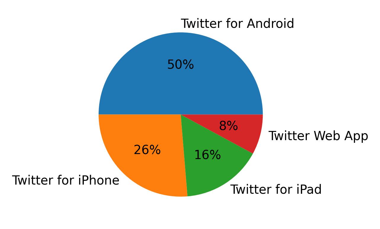 Dispositivos utilizados para tweetar
