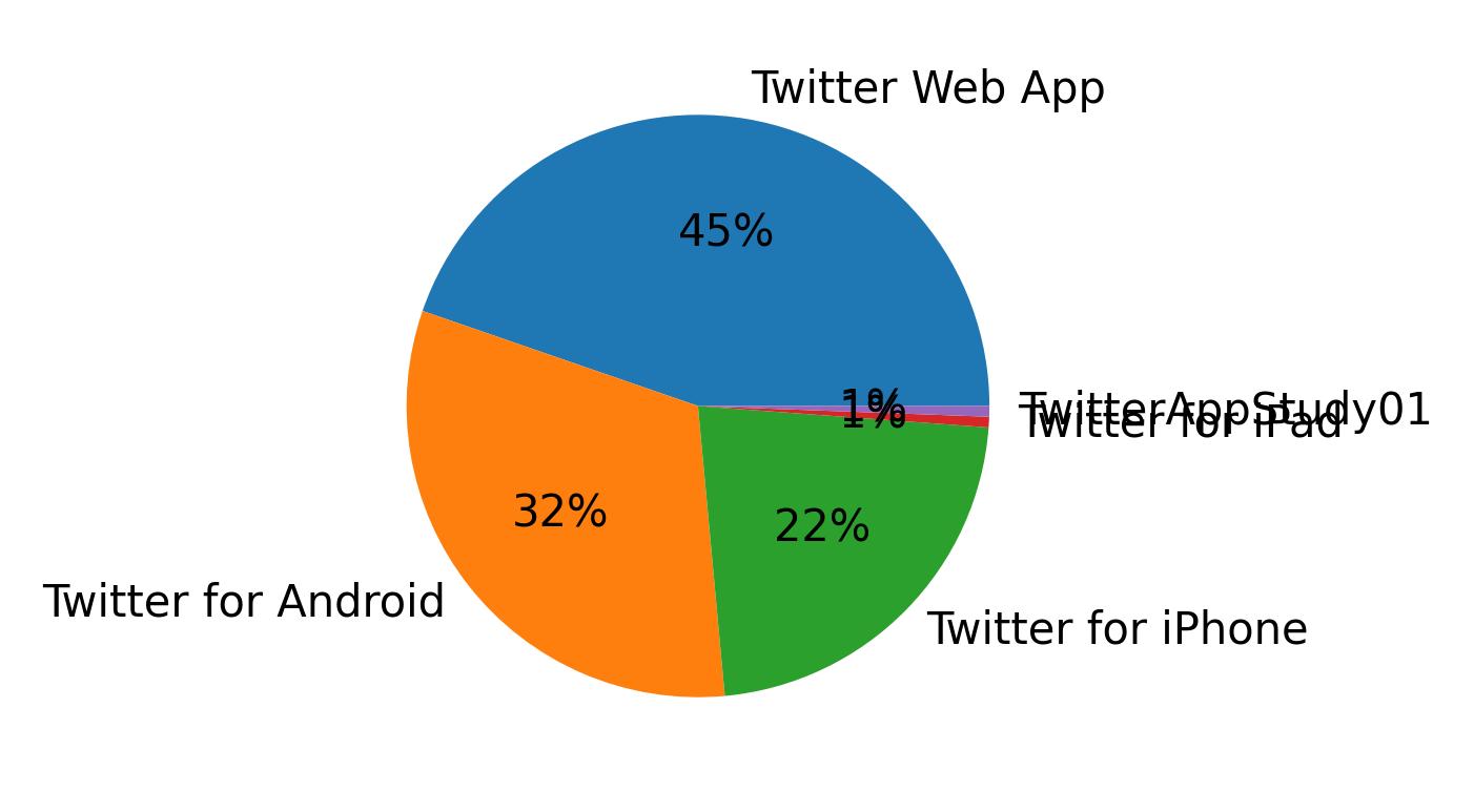 Dispositivos utilizados para tweetar