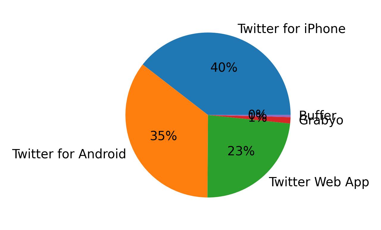 Dispositivos utilizados para tweetar
