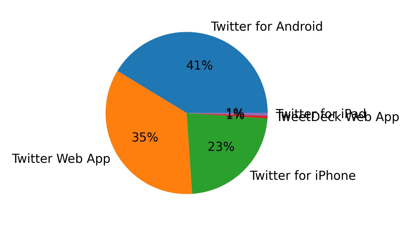 Devices used to tweet