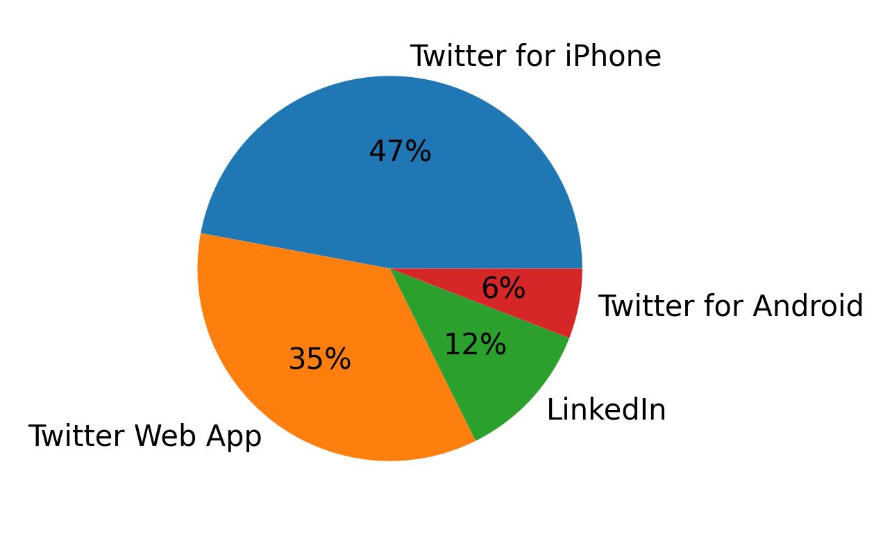 Dispositivos utilizados para tweetar