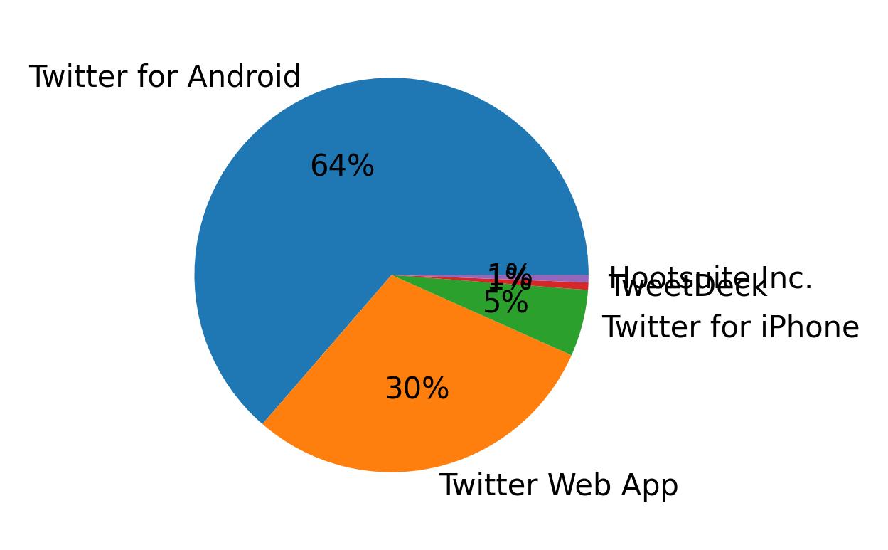 Dispositivos utilizados para tweetar