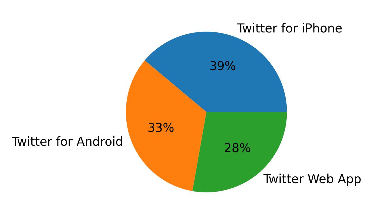 Dispositivos utilizados para tweetar