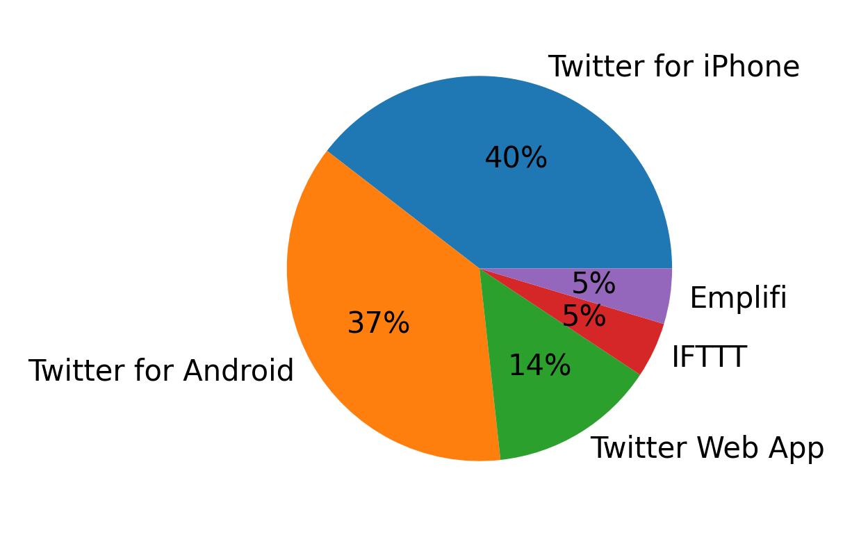 Tweet icin kullanilan cihazlar