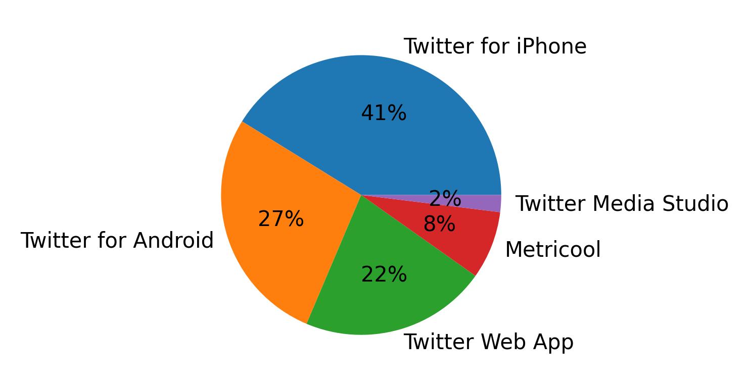 Dispositivos utilizados para tweetar