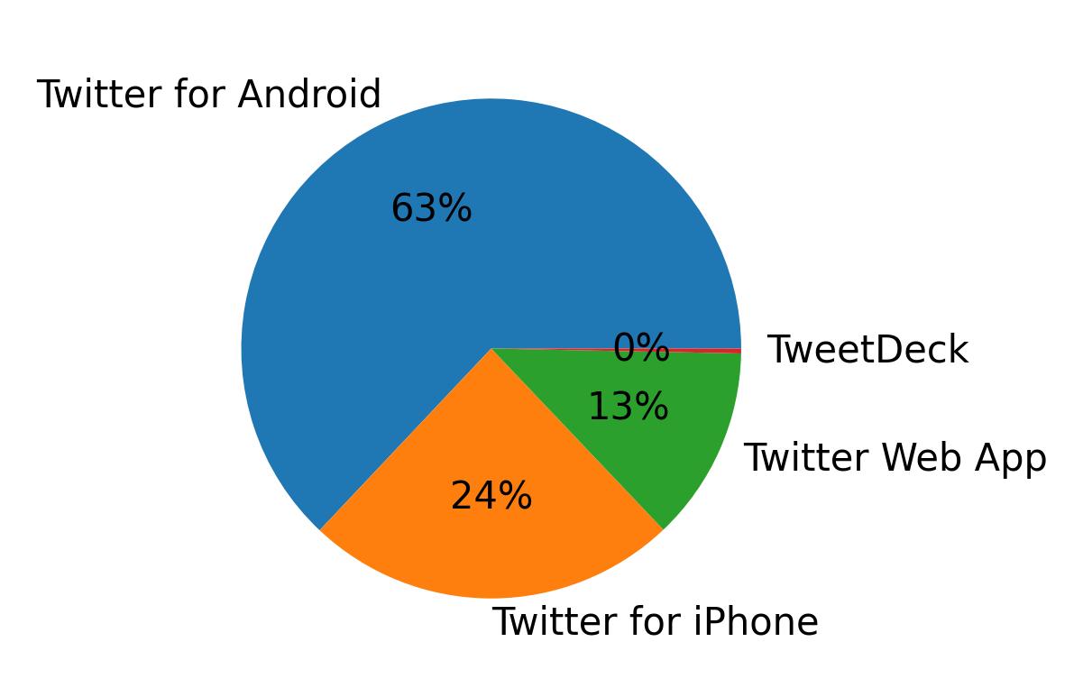 Dispositivos utilizados para tweetar