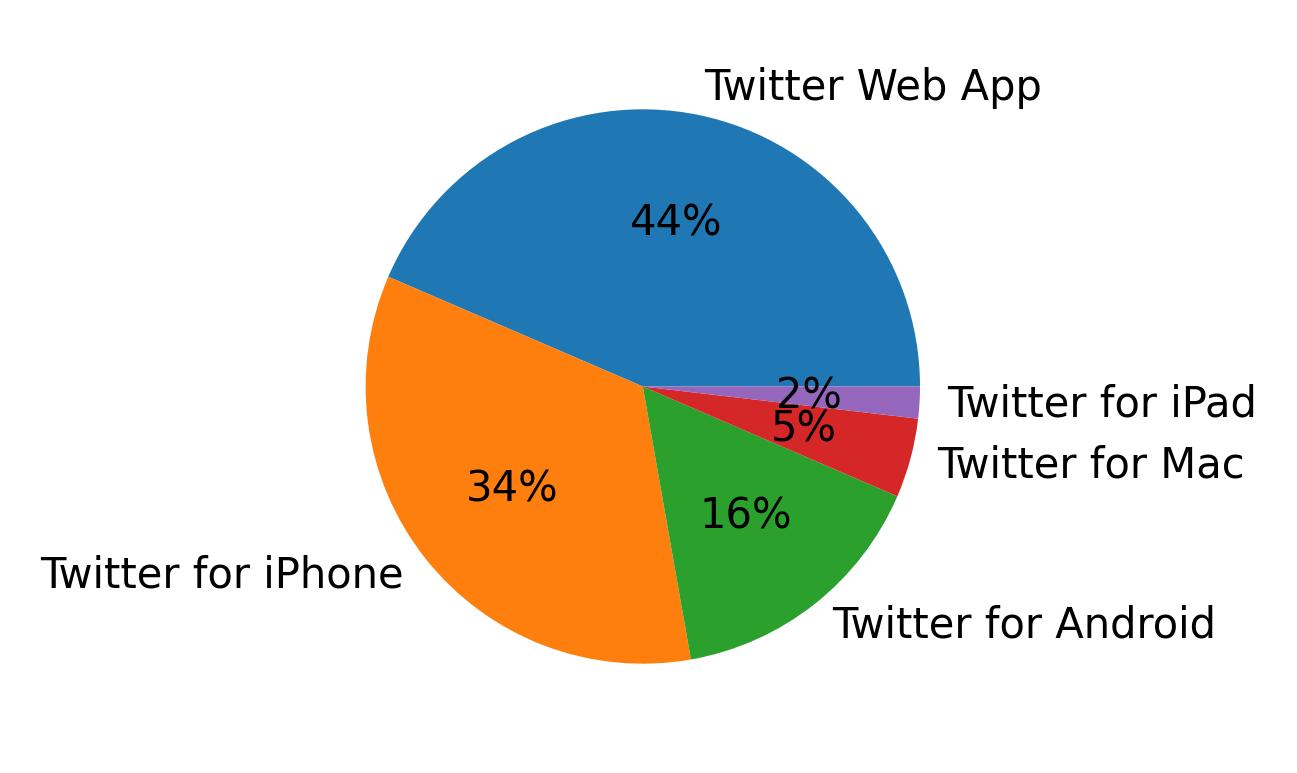 Tweet icin kullanilan cihazlar