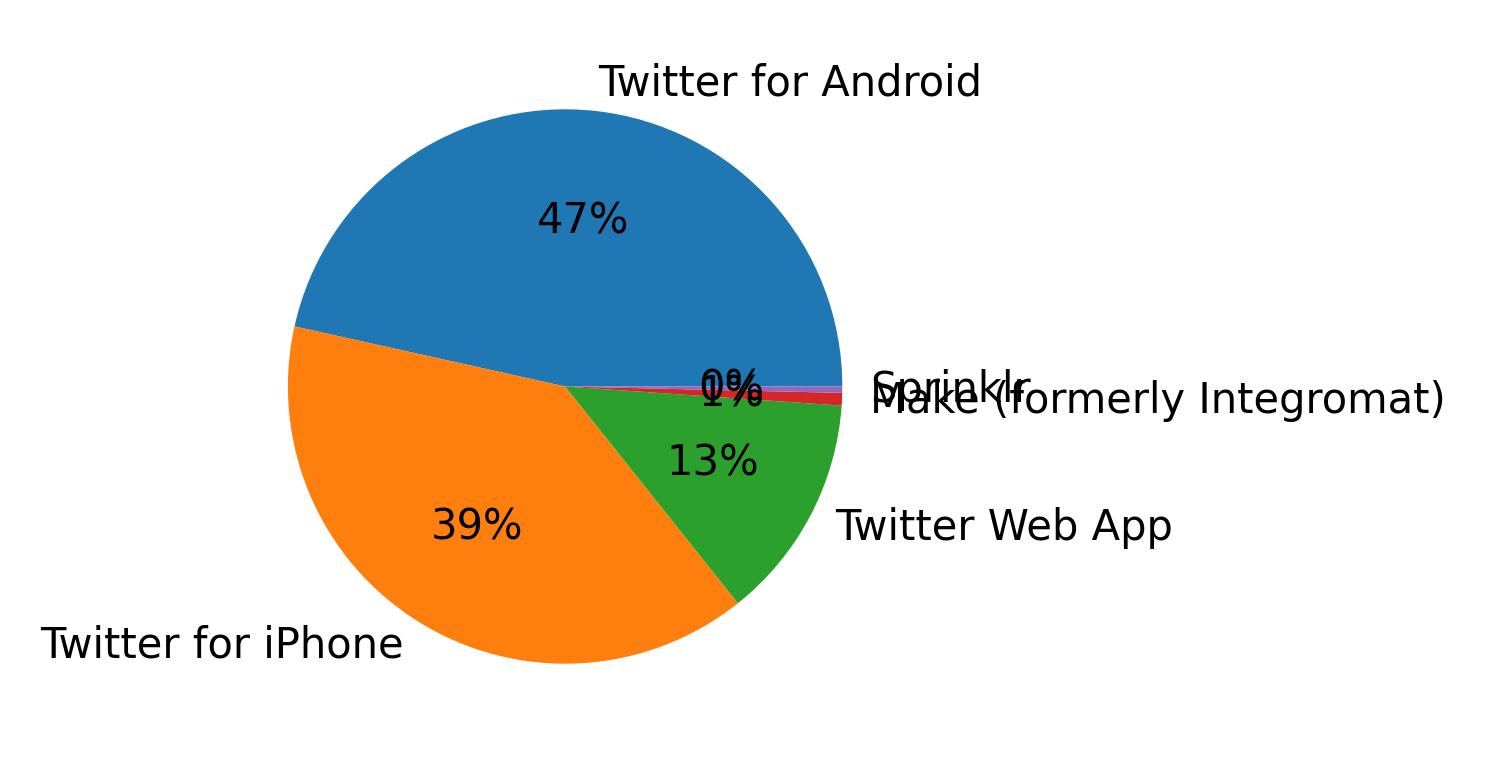 Devices used to tweet