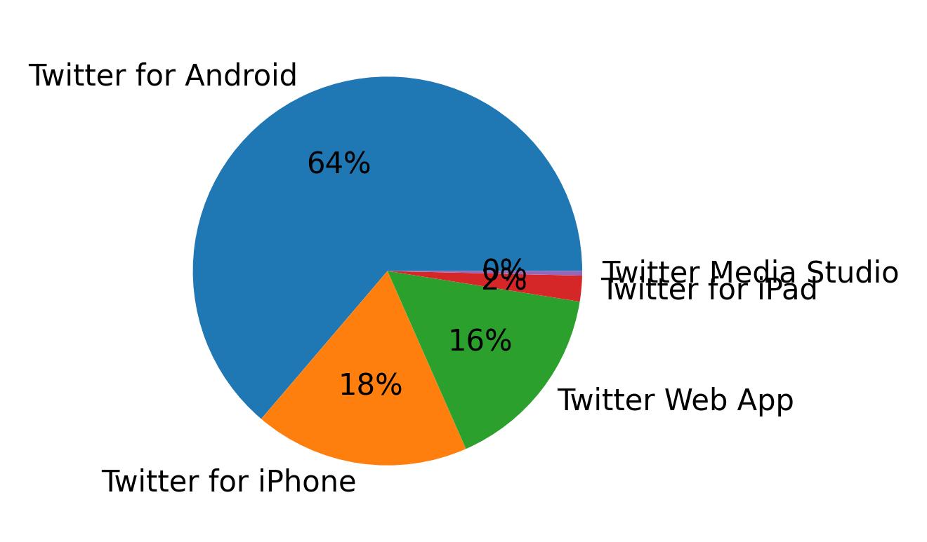 Dispositivos utilizados para tweetar