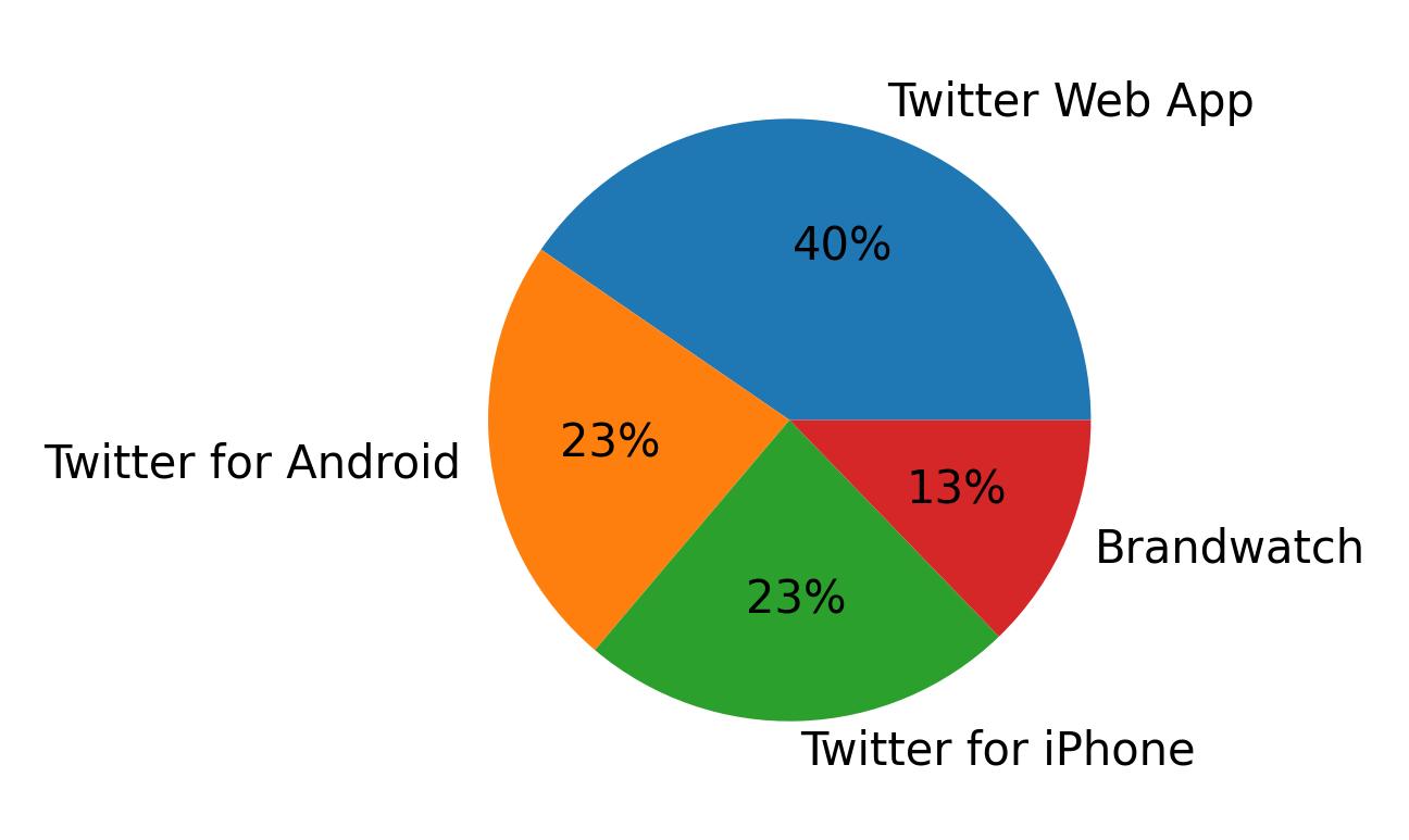 Dispositivos utilizados para tweetar