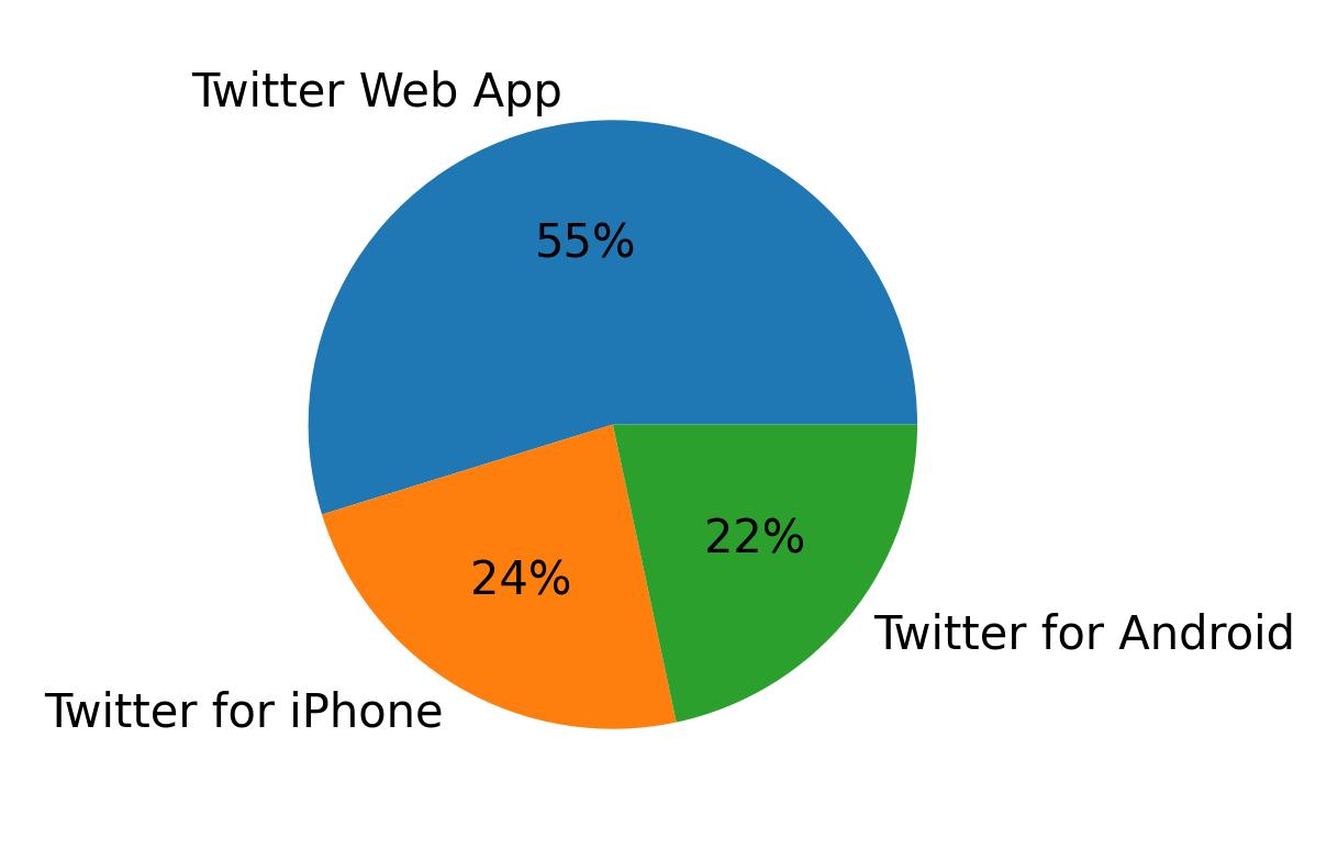 Dispositivos utilizados para tweetar