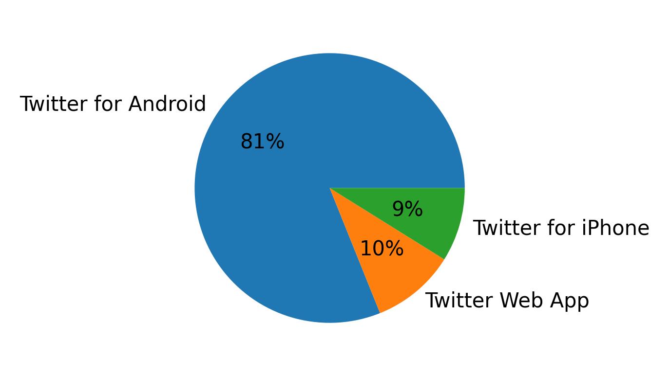 Tweet icin kullanilan cihazlar