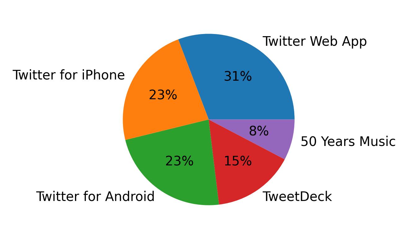 Devices used to tweet