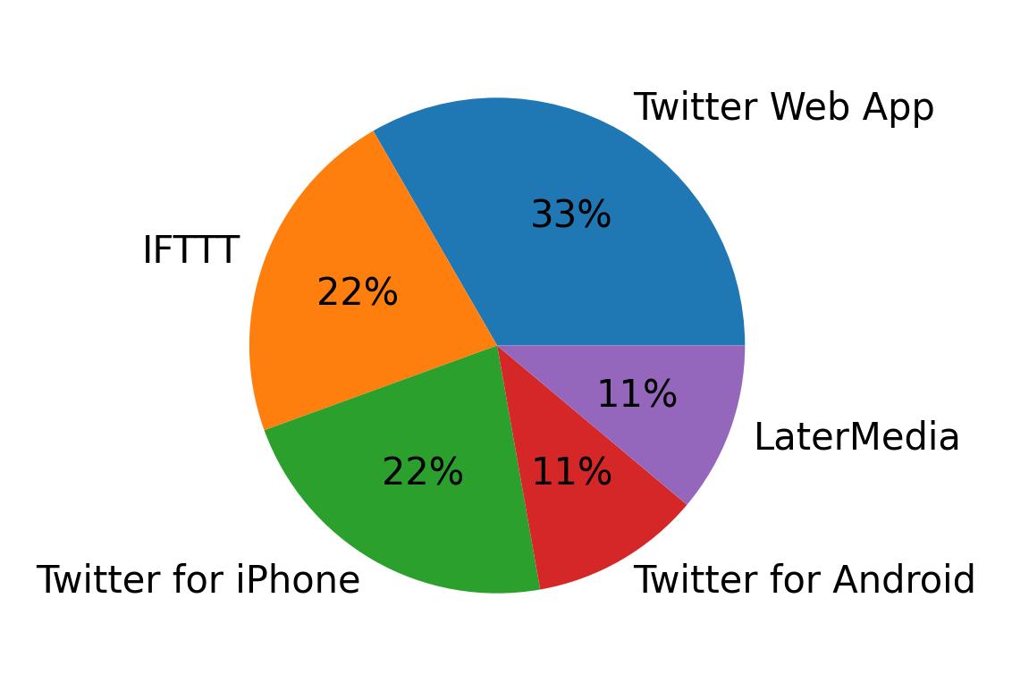 Tweet icin kullanilan cihazlar