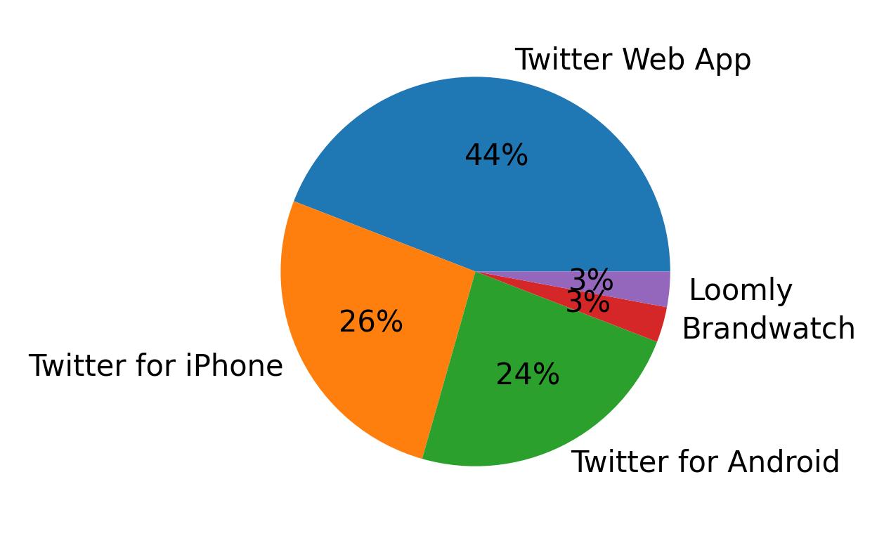 Dispositivos utilizados para tweetar