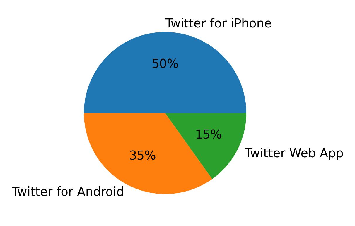 Dispositivos utilizados para tweetar