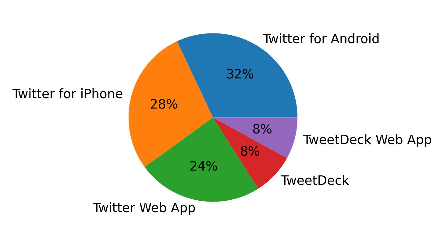 Dispositivos utilizados para tweetar