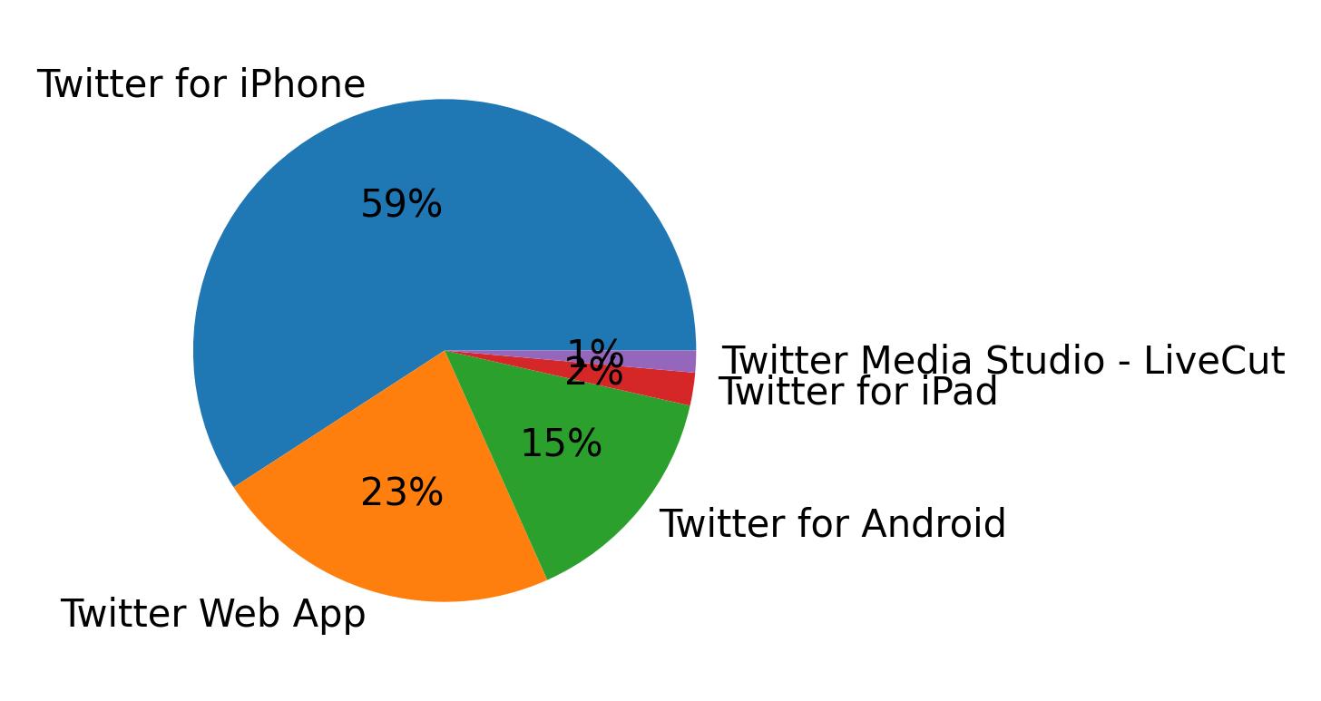 Devices used to tweet