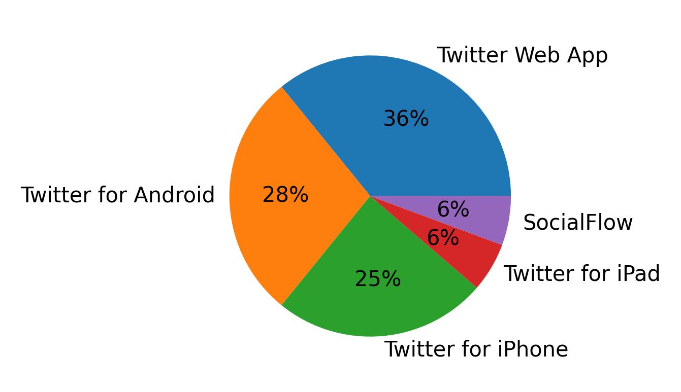 Tweet icin kullanilan cihazlar