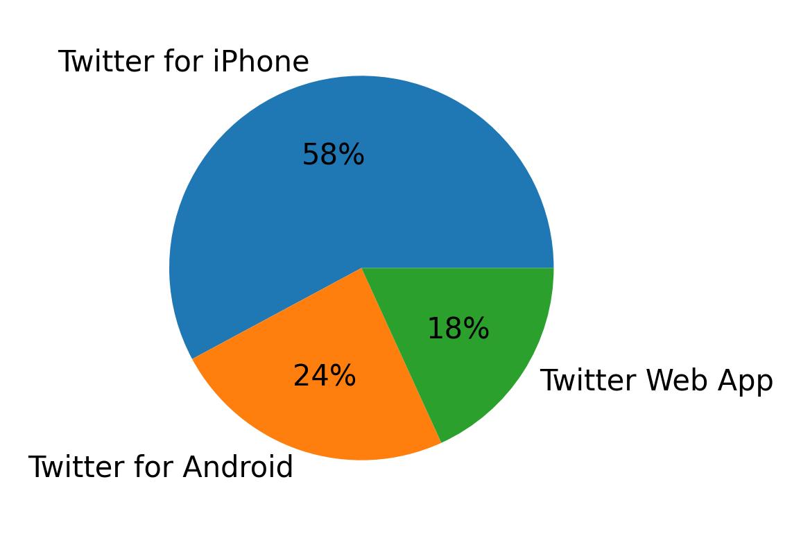 Dispositivos utilizados para tweetar