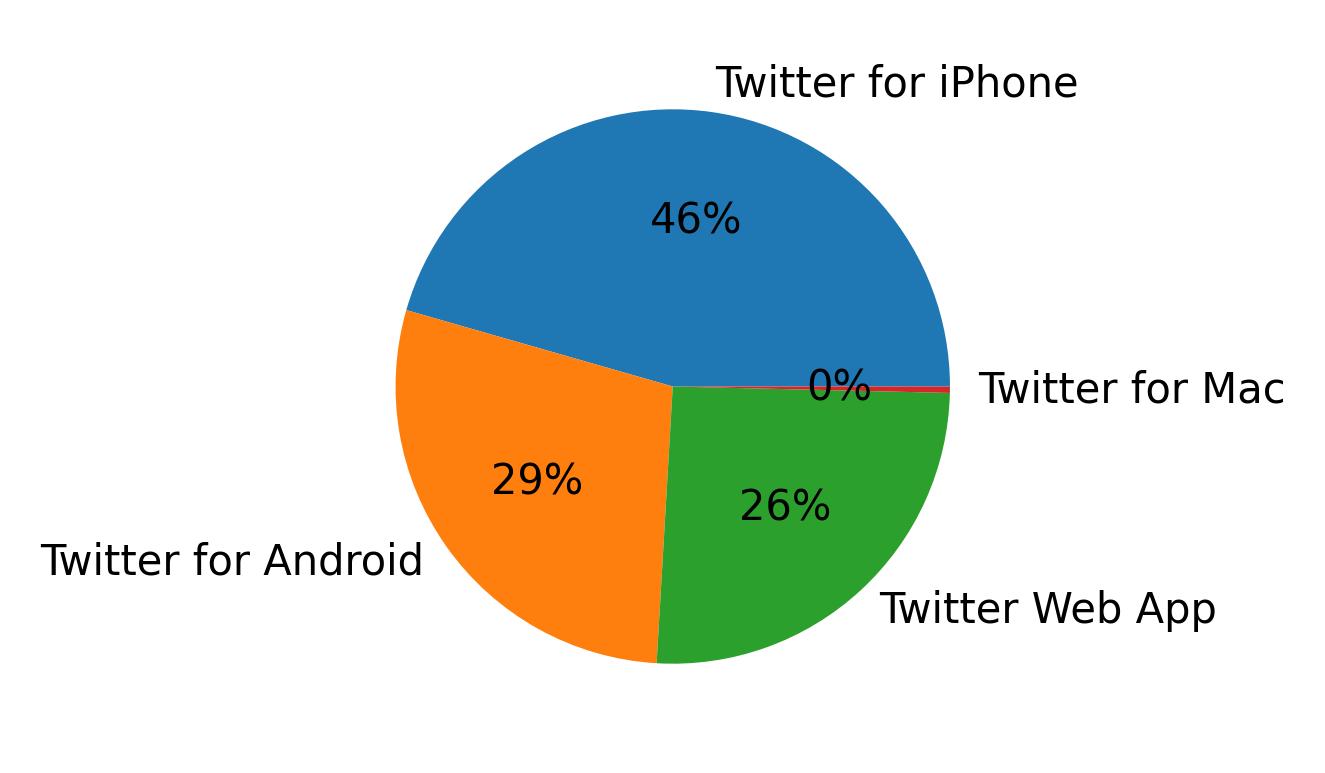 Dispositivos utilizados para tweetar