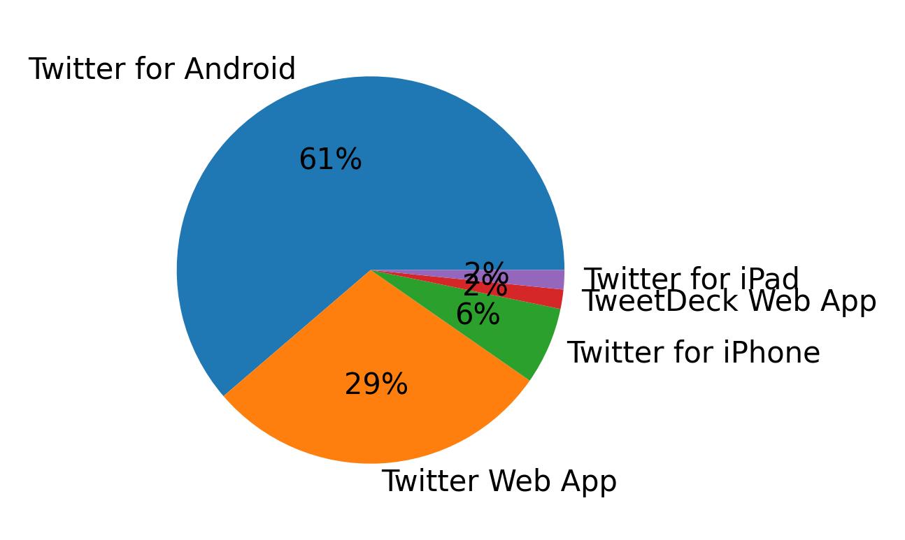 Tweet icin kullanilan cihazlar