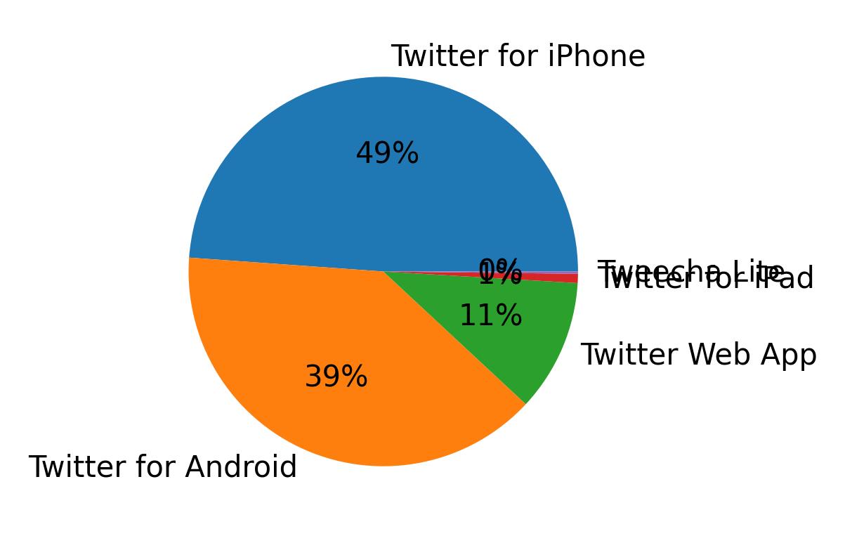 Dispositivos utilizados para tweetar