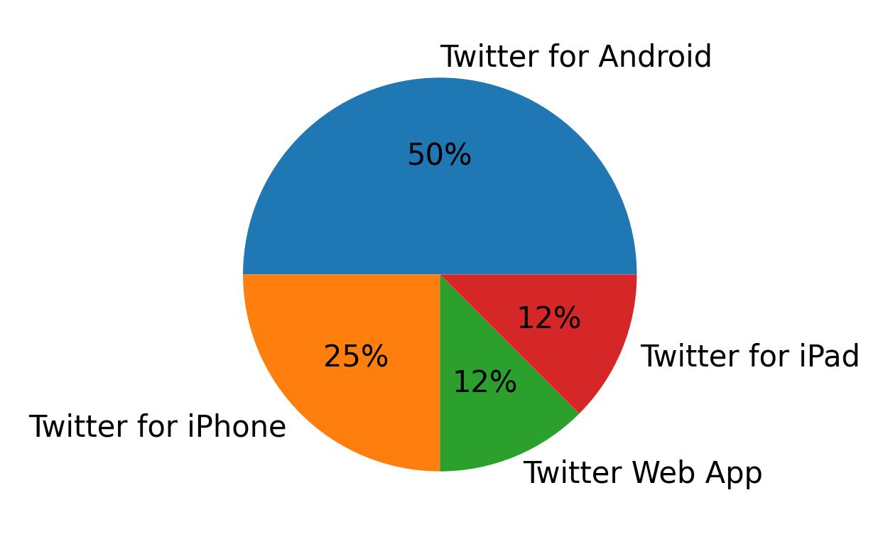 Tweet icin kullanilan cihazlar