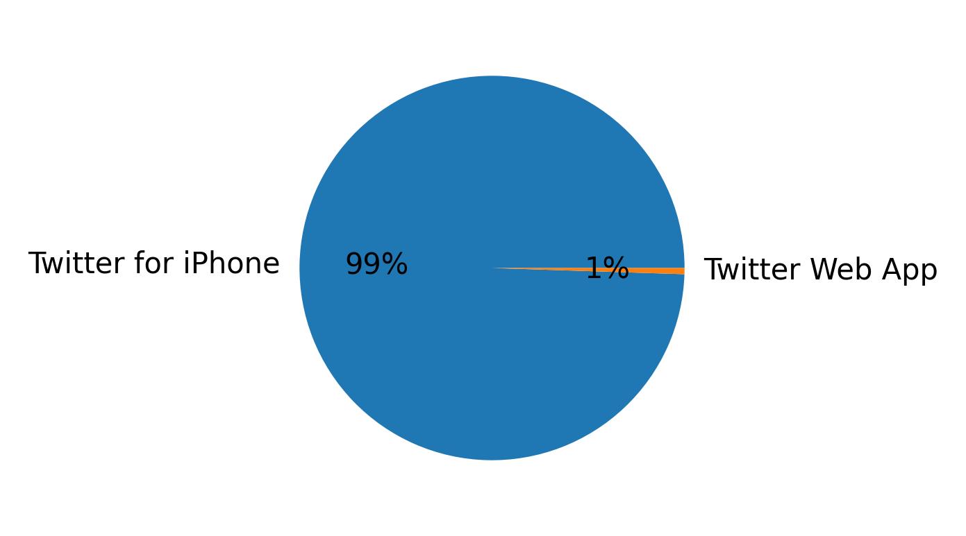 Devices distribution