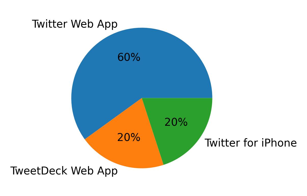 Devices used to tweet
