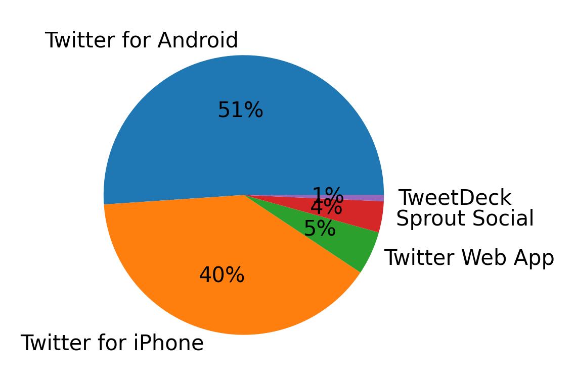 Dispositivos utilizados para tweetar