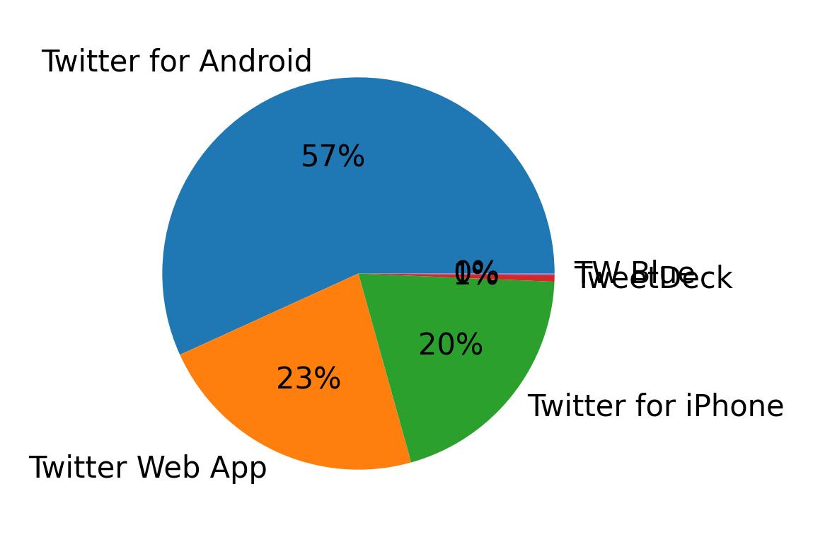 Dispositivos utilizados para tweetar