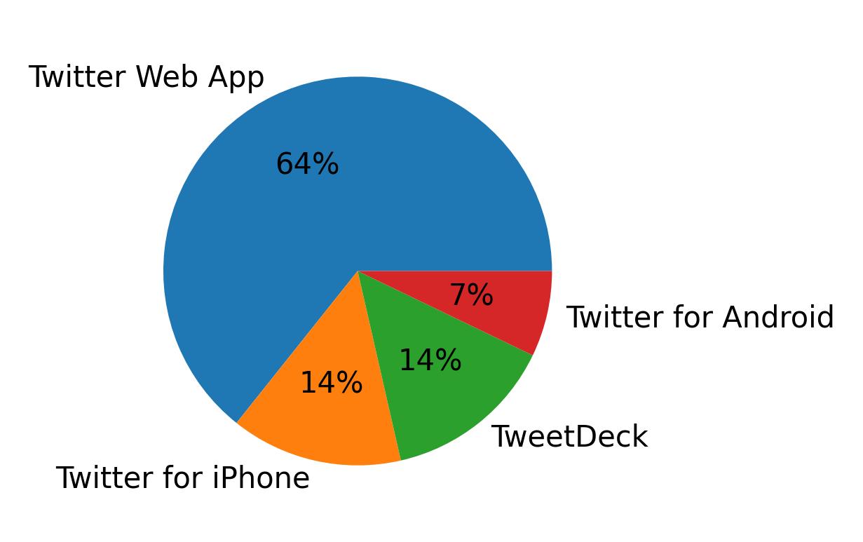 Tweet icin kullanilan cihazlar