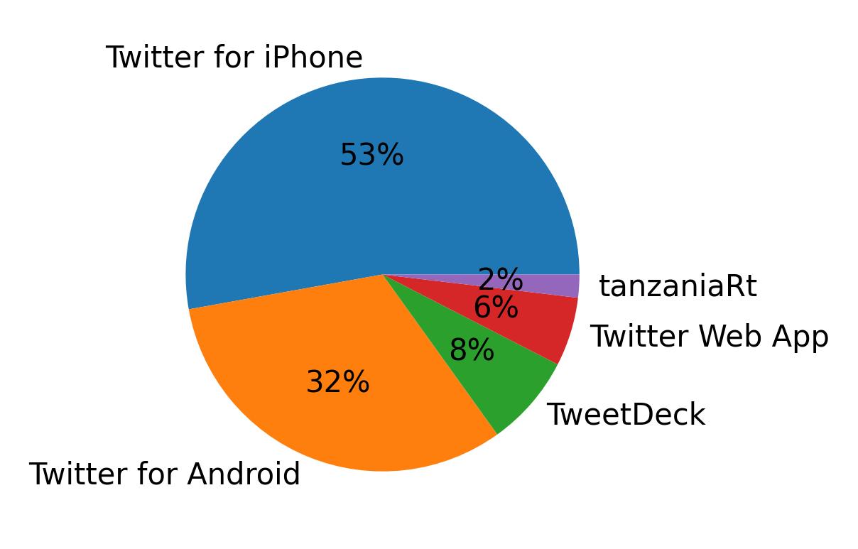 Devices used to tweet