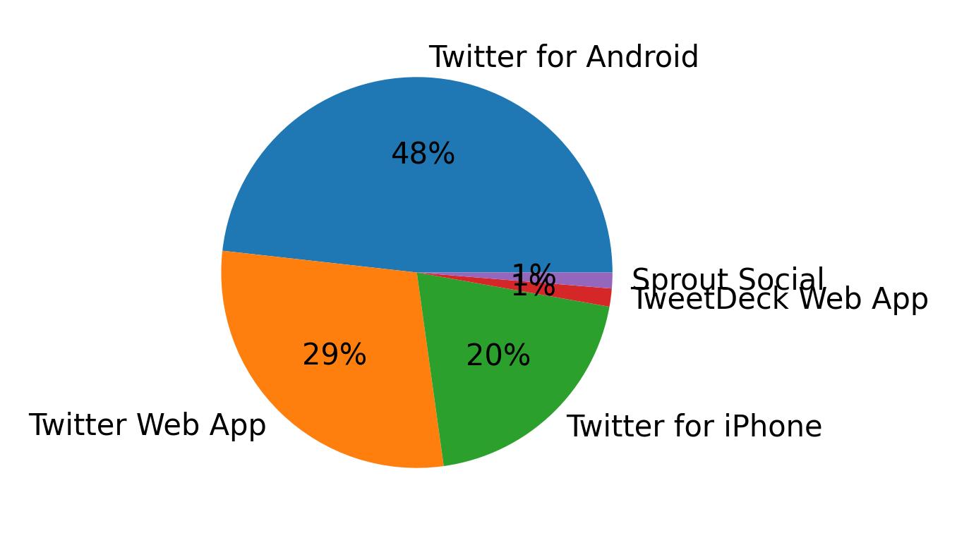 Tweet icin kullanilan cihazlar