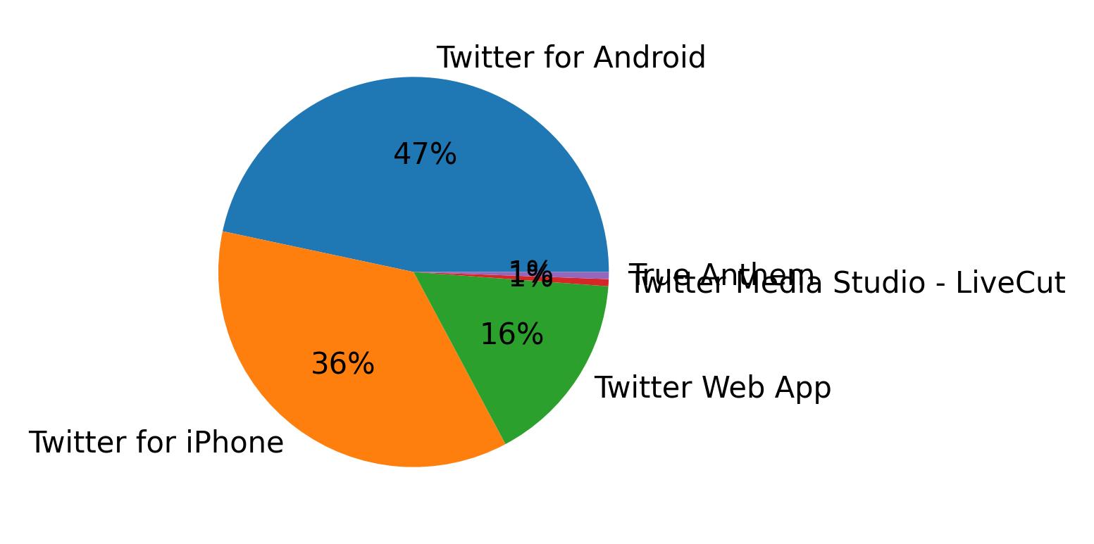 Devices used to tweet