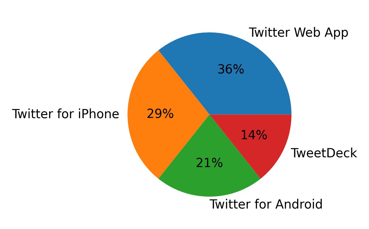 Tweet icin kullanilan cihazlar