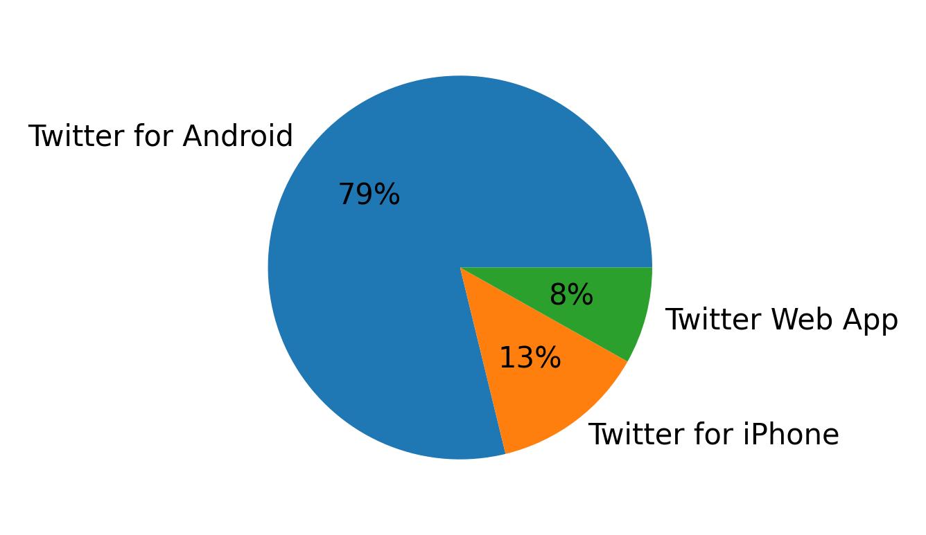 Dispositivos utilizados para tweetar