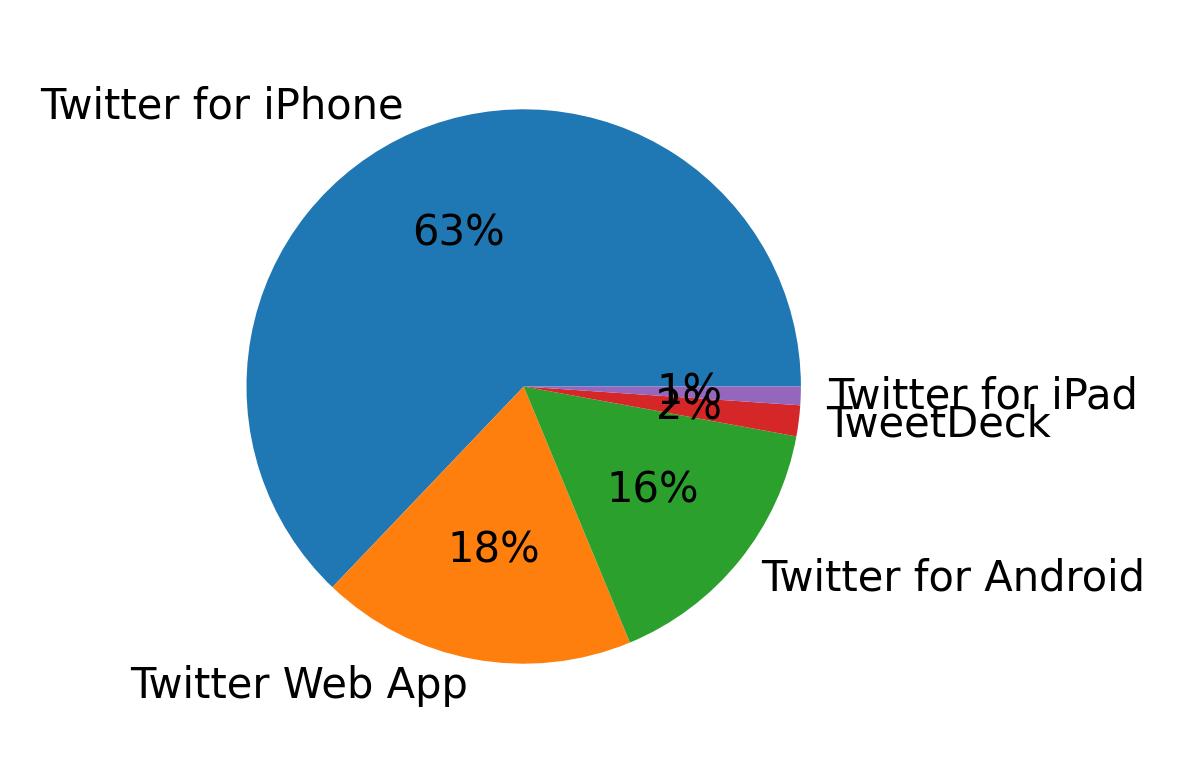 Tweet icin kullanilan cihazlar