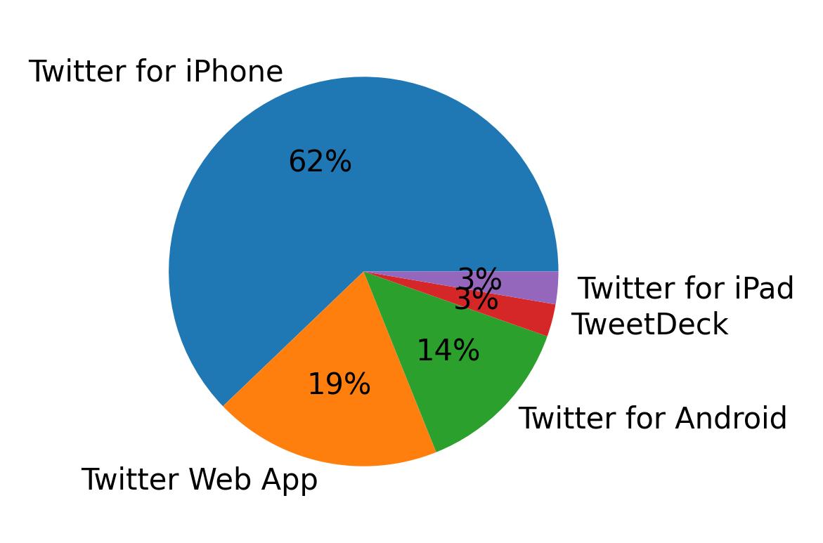 Tweet icin kullanilan cihazlar