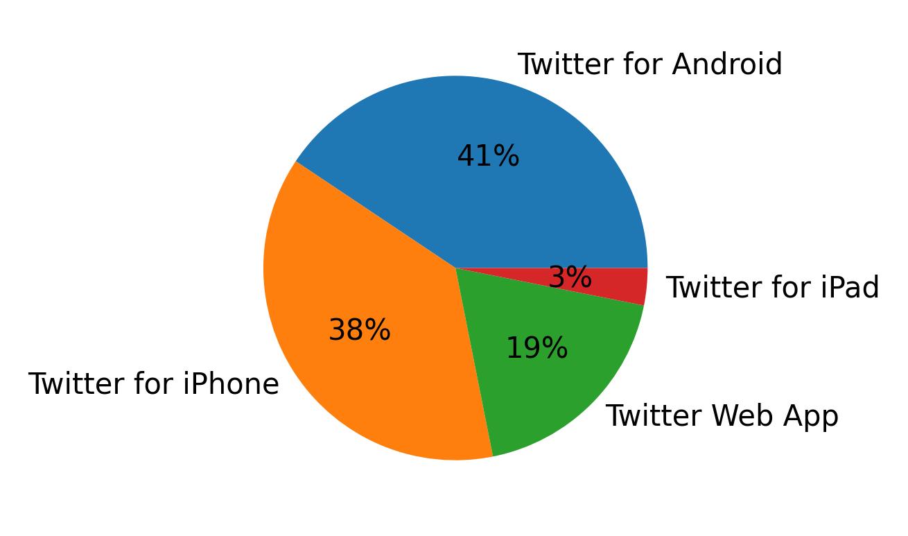 Devices used to tweet