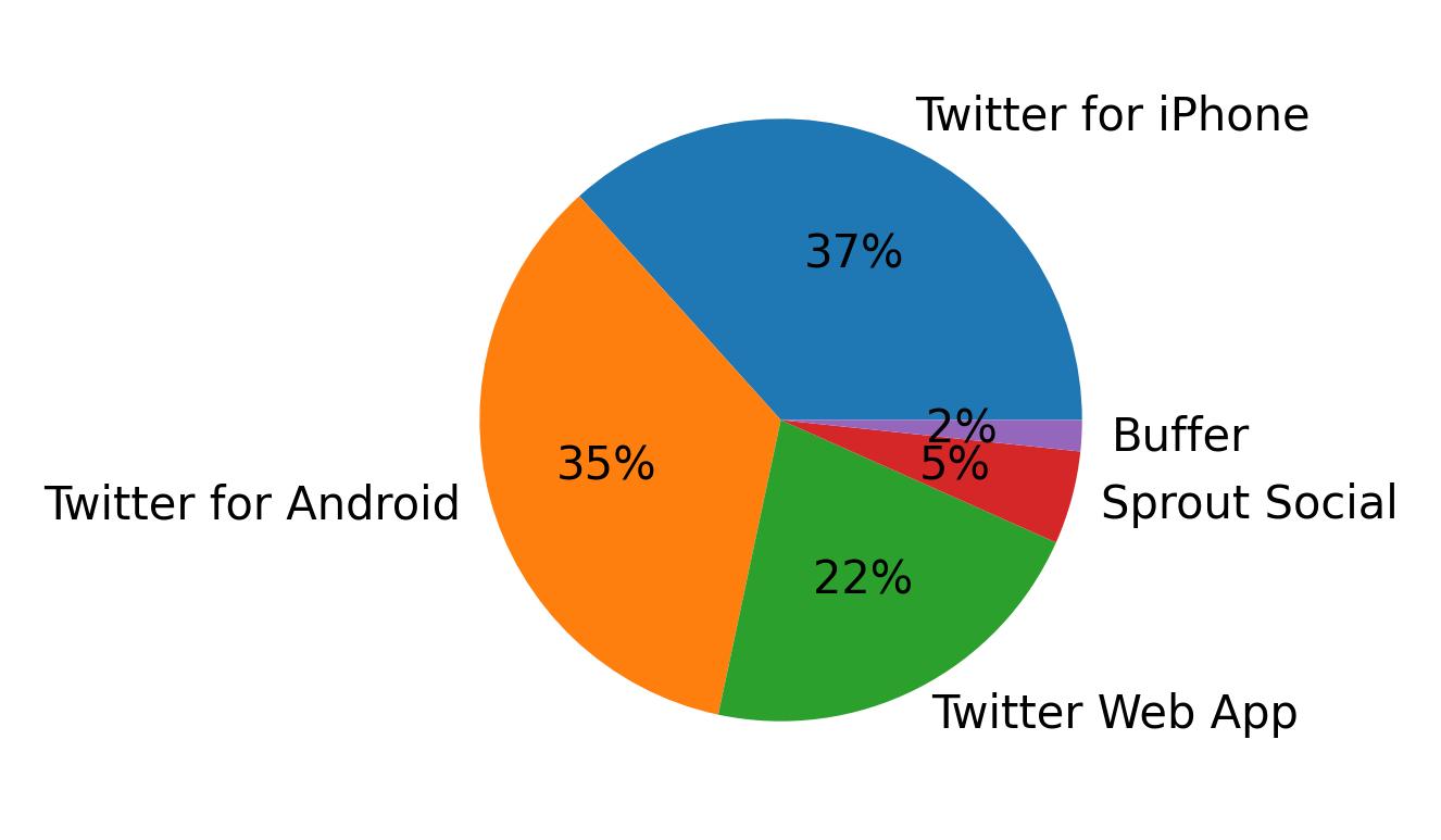 Dispositivos utilizados para tweetar