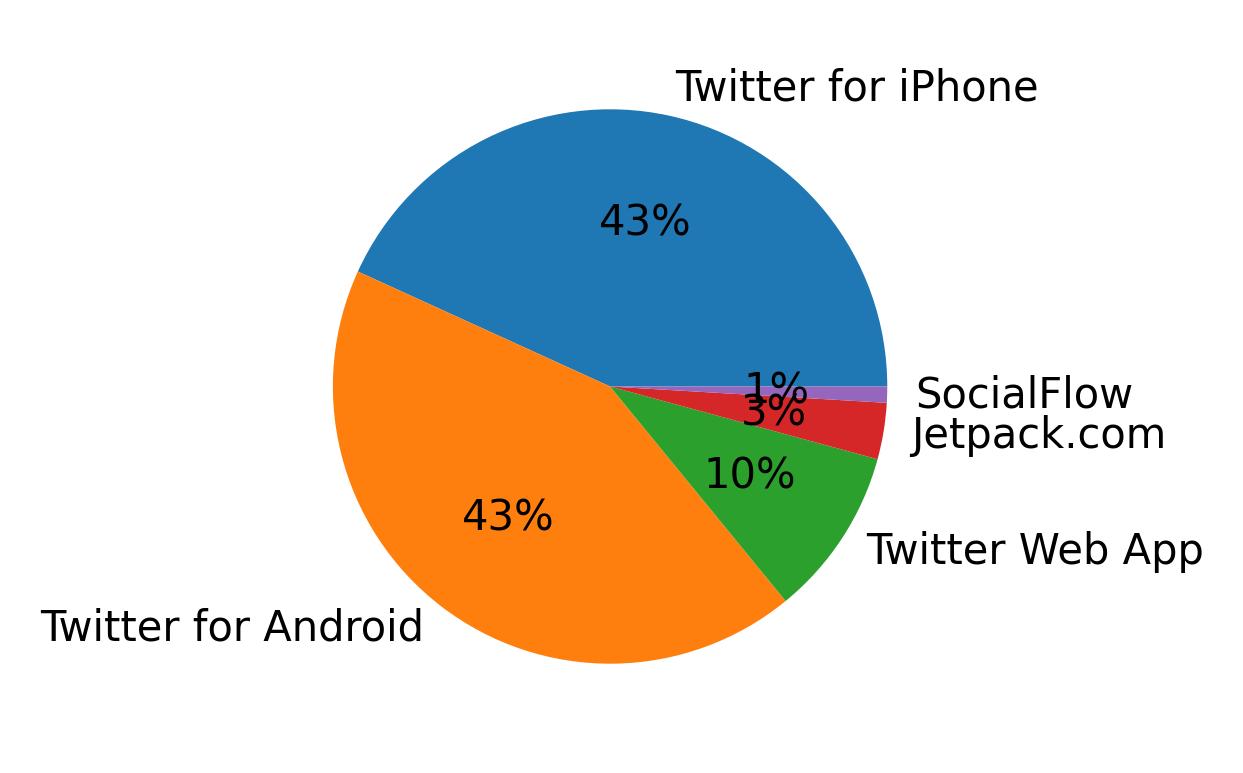 Dispositivos utilizados para tweetar